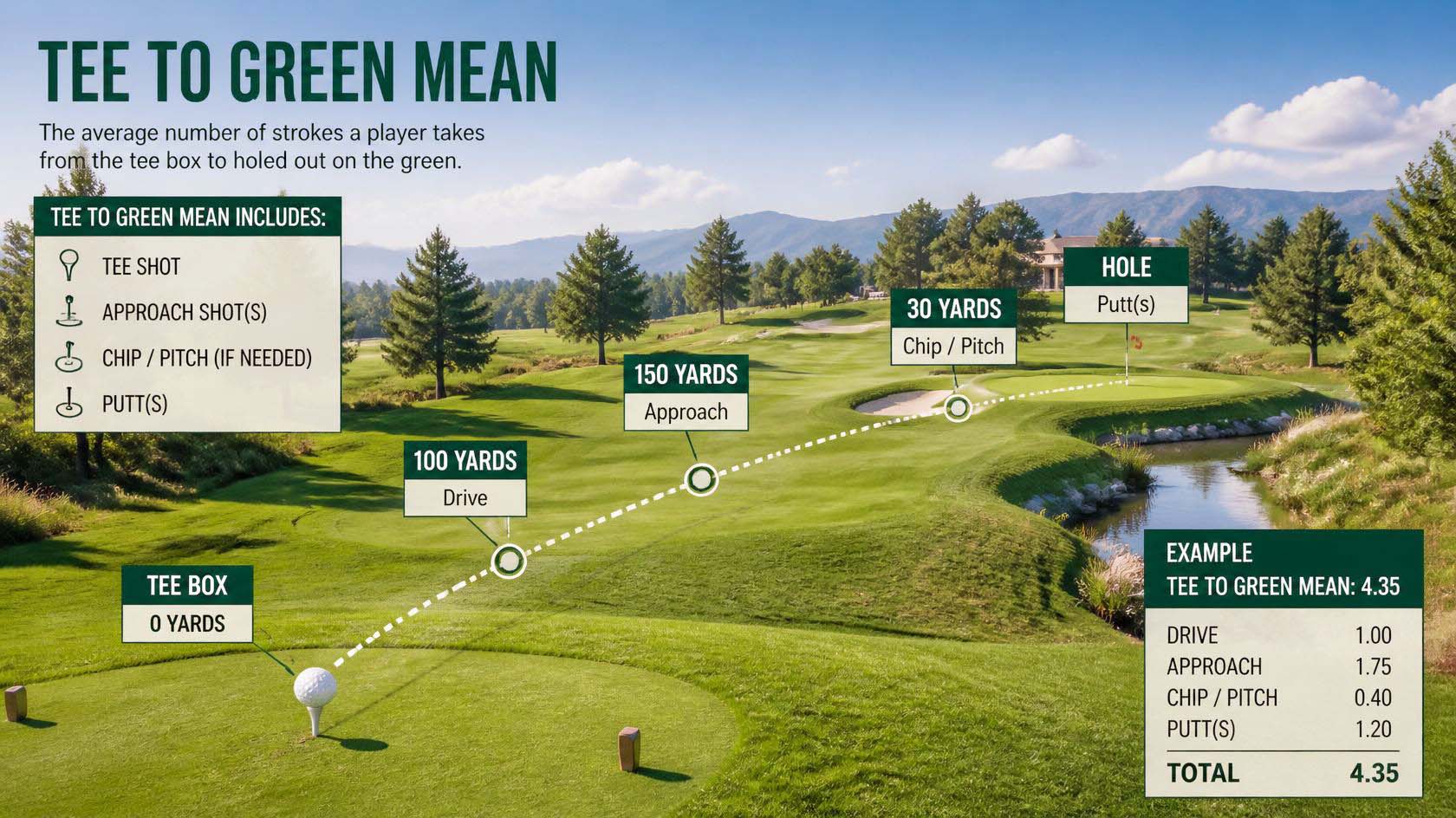 What Does Strokes Gained Tee to Green Mean in Golf